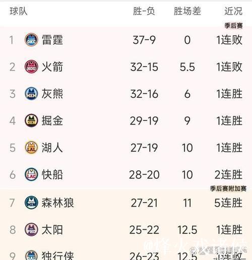 湖人本赛季前25场拿到18胜7负,创造20-21赛季后最佳战绩 湖人本赛季前25场拿到18胜7负,创造20-21赛季后最佳战绩