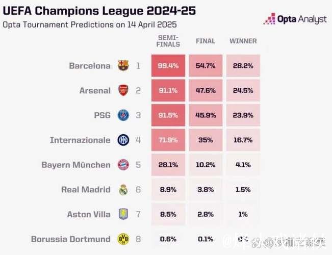 Opta超级计算机预测：西甲仅皇马能锁定欧冠前八